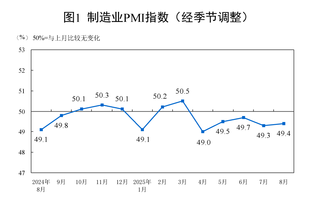 中國(guó)8月份制造業(yè)PMI為49.4%