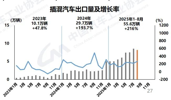 插混汽車在海外市場(chǎng)接受度快速提升，成為出口新亮點(diǎn)